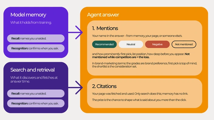 Diagram separating model memory from search and retrieval, both feeding an agent answer graded from recommended to not mentioned.