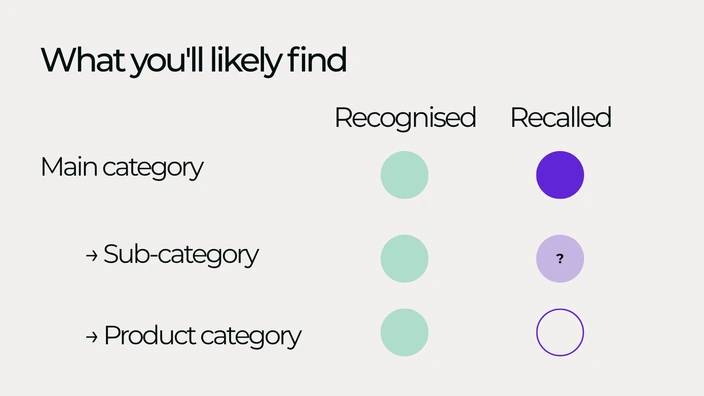 Chart of the typical result: the model recognizes the brand at main, sub-category and product-category level, but recall is strong only at main category, partial at sub-category, and absent at product category.