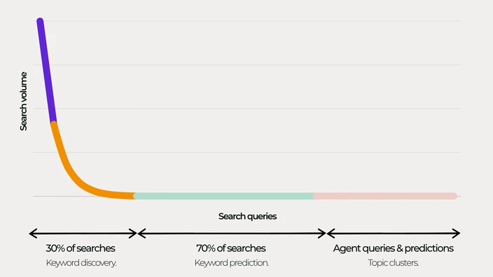 Long-tail search volume curve split into keyword discovery, keyword prediction and agent queries.