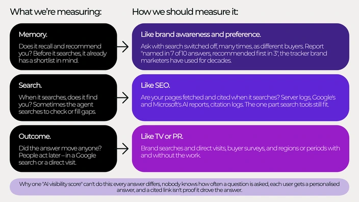 Table matching memory, search and outcome to brand awareness, SEO, and TV or PR measurement.