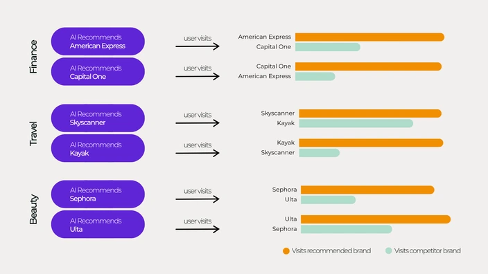 Chart showing users visit the AI-recommended brand more often than its competitor across finance, travel and beauty.